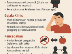 Virus Nipah Mengintai, Ahli Ingatkan Indonesia Perkuat Kewaspadaan Dini